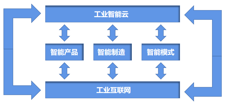敲黑板啦！智能工廠如何為企業創造經濟效益——以互聯網銷售為例